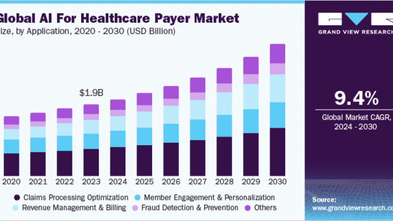 AI For Healthcare Payer Market 2030: Case Studies on Success