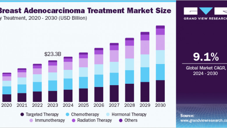 Breast Adenocarcinoma Treatment Market 2030: Addressing Disparities in Breast Cancer Outcomes