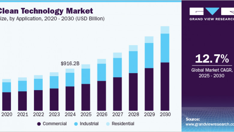 Clean Technology Market 2030: Collaborations Fueling Growth