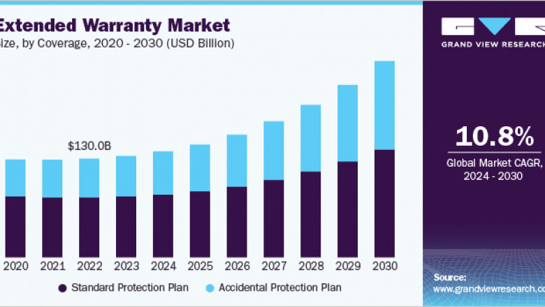 Extended Warranty Market 2030: Bundling Warranties with Loyalty Programs