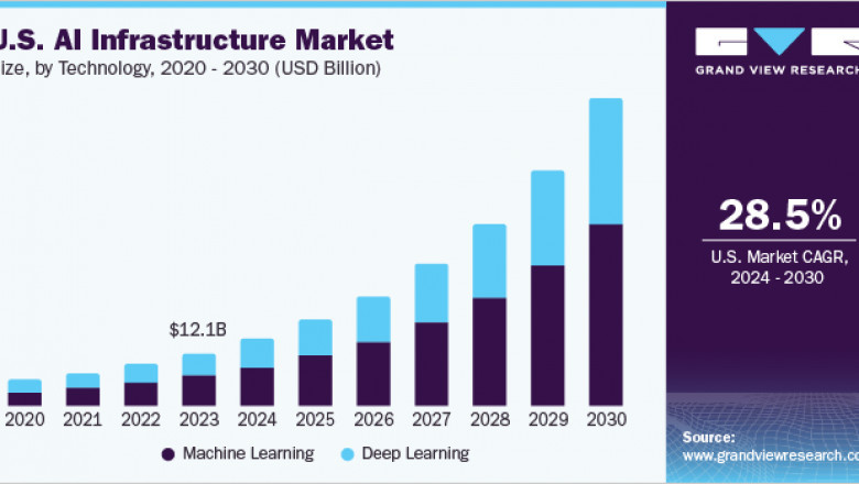 AI Infrastructure Market 2030: The Future of AI in Electric Vehicles