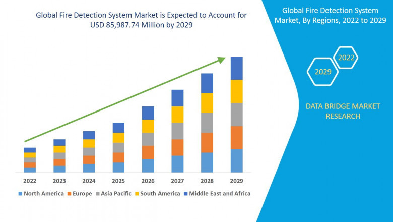 Fire Detection System Market Blenders and Mixers Market Size, Share, Demand, Rising Trends, Growth and Global Competitors Analysis