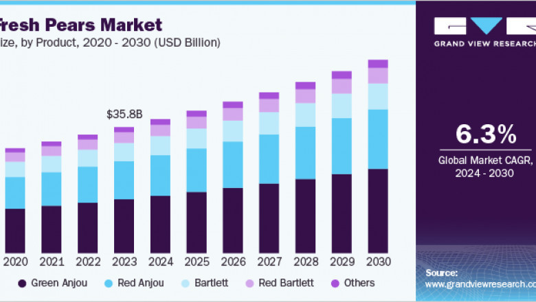 Fresh Pears Market 2030: The Sweet Success of Processed Pear Products