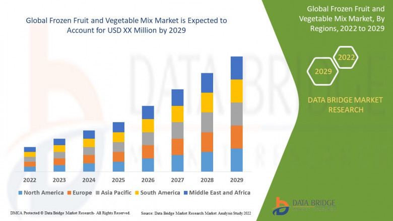 Frozen Fruit and Vegetables Mix Market Size, Share, Demand, Rising Trends, Growth and Global Competitors Analysis