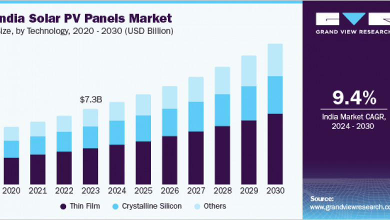 India Solar PV Panels Market 2030: Thin Film Takes the Lead