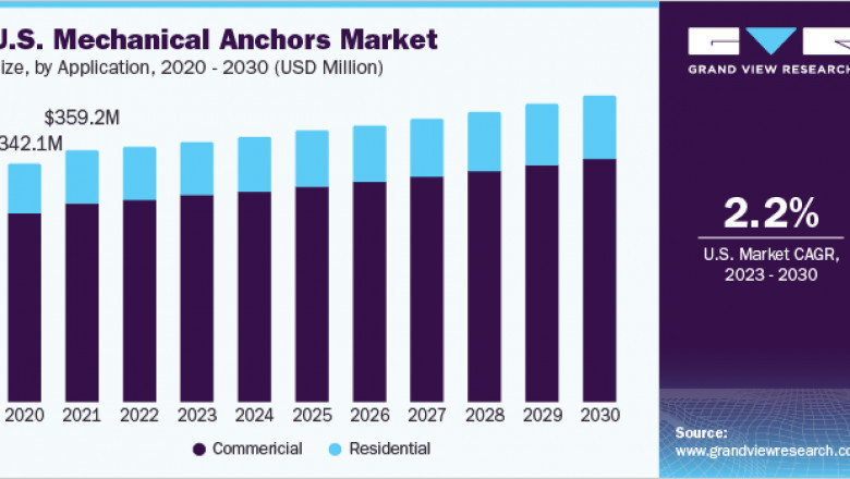 Mechanical Anchors Market 2030: Anchoring Innovation in Construction