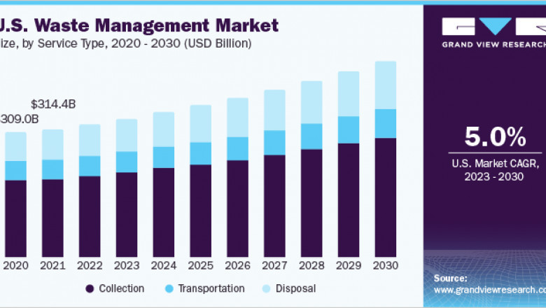 Waste Management Market 2030: Disposal Dynamics