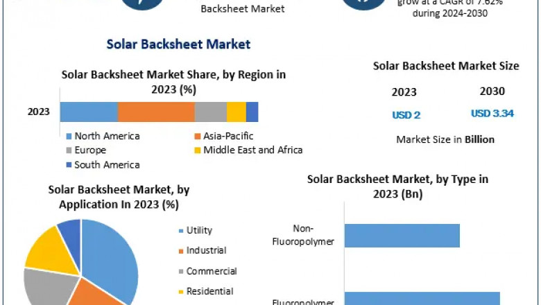 Global Solar Backsheet Market Forecast: USD 3.34 Billion by 2030 at 7.62% CAGR